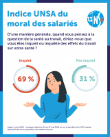 Indice UNSA santé au travail : les employeurs doivent s'engager davantage 