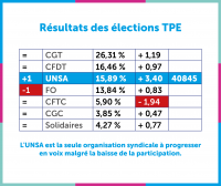  Élections TPE : l'UNSA se hisse à la 3ème place