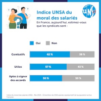 1er mai 2025 : les salariés jugent les syndicats