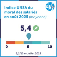 Moral en légère hausse, mais des discriminations trop présentes dans le monde du travail.