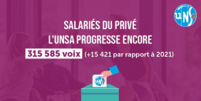 Représentativité interprofessionnelle du privé : le syndicat qui monte… encore