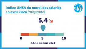 Le moral des salariés baisse pour la deuxième fois
