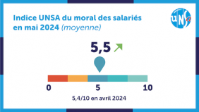  Le moral des salariés reste bas 