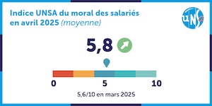 Moral des salariés en légère hausse, pour les hommes seulement ! Moral des salariés en légère hausse, pour les hommes seulement !