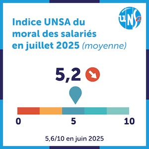 Baisse du moral, santé en crise : les salariés lancent l'alerte Baisse du moral, santé en crise : les salariés lancent l'alerte