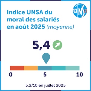 Moral en légère hausse, mais des discriminations trop présentes dans le monde du travail.