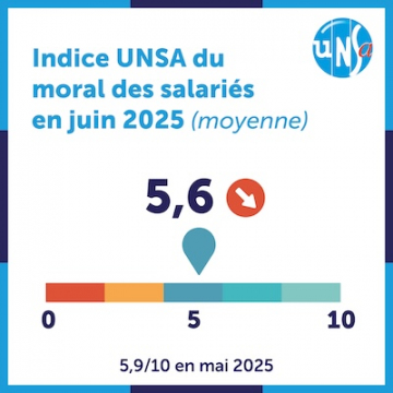 Salariés : moral en berne, l'écoute fait défaut