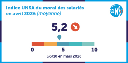 Droit à la déconnexion, salaires, carrière : trois urgences pour sauver le moral des salariés