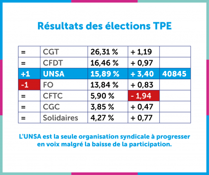 Élections TPE : l'UNSA se hisse à la 3ème place Élections TPE : l'UNSA se hisse à la 3ème place